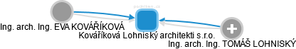 Kováříková Lohniský architekti s.r.o. - obrázek vizuálního zobrazení vztahů obchodního rejstříku