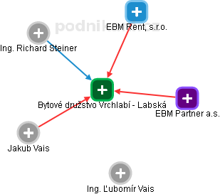 Bytové družstvo Vrchlabí - Labská - obrázek vizuálního zobrazení vztahů obchodního rejstříku