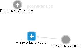 Hartje e-factory s.r.o. - obrázek vizuálního zobrazení vztahů obchodního rejstříku