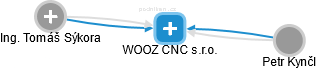 WOOZ CNC s.r.o. - obrázek vizuálního zobrazení vztahů obchodního rejstříku