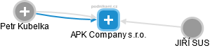 APK Company s.r.o. - obrázek vizuálního zobrazení vztahů obchodního rejstříku