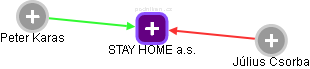 STAY HOME a.s. - obrázek vizuálního zobrazení vztahů obchodního rejstříku