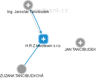 H.R.Z.kovoteam s.r.o. - obrázek vizuálního zobrazení vztahů obchodního rejstříku