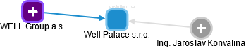 Well Palace s.r.o. - obrázek vizuálního zobrazení vztahů obchodního rejstříku