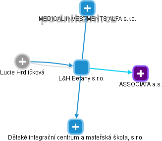 L&H Betany s.r.o. - obrázek vizuálního zobrazení vztahů obchodního rejstříku
