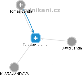 Tojaservis s.r.o. - obrázek vizuálního zobrazení vztahů obchodního rejstříku