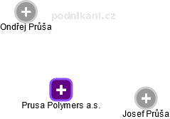 Prusa Polymers a.s. - obrázek vizuálního zobrazení vztahů obchodního rejstříku