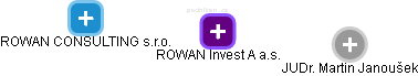 ROWAN Invest A a.s. - obrázek vizuálního zobrazení vztahů obchodního rejstříku