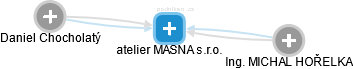 atelier MASNA s.r.o. - obrázek vizuálního zobrazení vztahů obchodního rejstříku