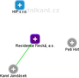 Residence Finská, a.s. - obrázek vizuálního zobrazení vztahů obchodního rejstříku