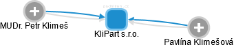 KliPart s.r.o. - obrázek vizuálního zobrazení vztahů obchodního rejstříku
