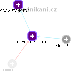 DEVELOP SPV a.s. - obrázek vizuálního zobrazení vztahů obchodního rejstříku