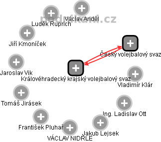 Královéhradecký krajský volejbalový svaz - obrázek vizuálního zobrazení vztahů obchodního rejstříku