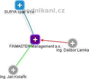 FINMASTER Management a.s. - obrázek vizuálního zobrazení vztahů obchodního rejstříku