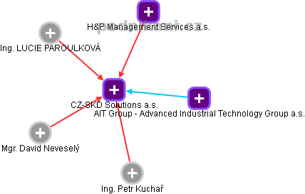 CZ-SKD Solutions a.s. - obrázek vizuálního zobrazení vztahů obchodního rejstříku