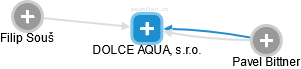 DOLCE AQUA, s.r.o. - obrázek vizuálního zobrazení vztahů obchodního rejstříku