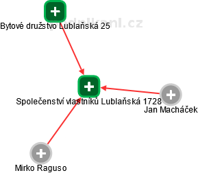 Společenství vlastníků Lublaňská 1728 - obrázek vizuálního zobrazení vztahů obchodního rejstříku