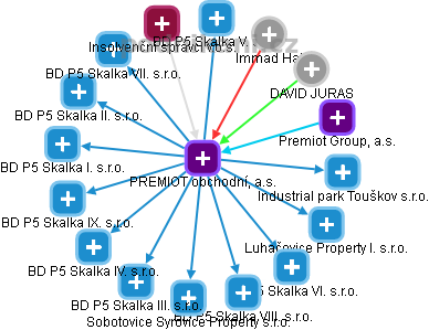 PREMIOT obchodní, a.s. - obrázek vizuálního zobrazení vztahů obchodního rejstříku