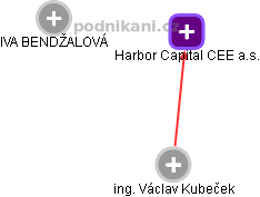 Harbor Capital CEE a.s. - obrázek vizuálního zobrazení vztahů obchodního rejstříku