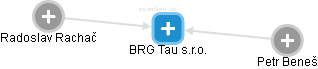 BRG Tau s.r.o. - obrázek vizuálního zobrazení vztahů obchodního rejstříku