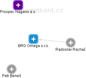 BRG Omega s.r.o. - obrázek vizuálního zobrazení vztahů obchodního rejstříku