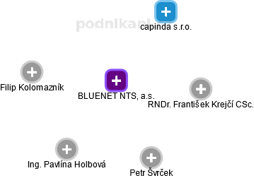 BLUENET NTS, a.s. - obrázek vizuálního zobrazení vztahů obchodního rejstříku