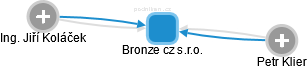 Bronze cz s.r.o. - obrázek vizuálního zobrazení vztahů obchodního rejstříku