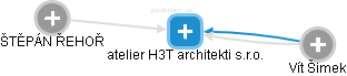 atelier H3T architekti s.r.o. - obrázek vizuálního zobrazení vztahů obchodního rejstříku