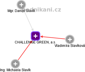 CHALLENGE GREEN, a.s. - obrázek vizuálního zobrazení vztahů obchodního rejstříku