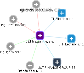 J&T Mezzanine, a.s. - obrázek vizuálního zobrazení vztahů obchodního rejstříku