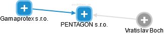 PENTAGON s.r.o. - obrázek vizuálního zobrazení vztahů obchodního rejstříku