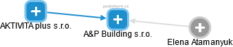 A&P Building s.r.o. - obrázek vizuálního zobrazení vztahů obchodního rejstříku