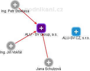 ALU - SV Group, a.s. - obrázek vizuálního zobrazení vztahů obchodního rejstříku