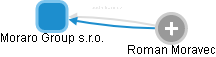 Moraro Group s.r.o. - obrázek vizuálního zobrazení vztahů obchodního rejstříku