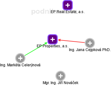 EP Properties, a.s. - obrázek vizuálního zobrazení vztahů obchodního rejstříku