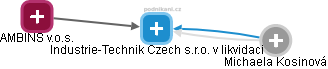 Industrie-Technik Czech s.r.o. v likvidaci - obrázek vizuálního zobrazení vztahů obchodního rejstříku