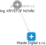 Waste Digital s.r.o. - obrázek vizuálního zobrazení vztahů obchodního rejstříku