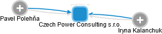 Czech Power Consulting s.r.o. - obrázek vizuálního zobrazení vztahů obchodního rejstříku