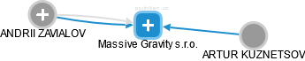 Massive Gravity s.r.o. - obrázek vizuálního zobrazení vztahů obchodního rejstříku