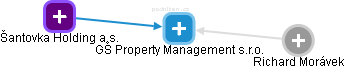 GŠ Property Management s.r.o. - obrázek vizuálního zobrazení vztahů obchodního rejstříku