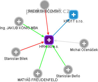 HRK 90 a.s. - obrázek vizuálního zobrazení vztahů obchodního rejstříku