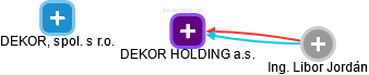 DEKOR HOLDING a.s. - obrázek vizuálního zobrazení vztahů obchodního rejstříku