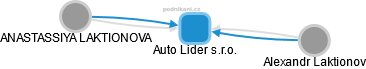 Auto Lider s.r.o. - obrázek vizuálního zobrazení vztahů obchodního rejstříku