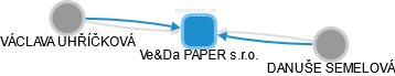 Ve&Da PAPER s.r.o. - obrázek vizuálního zobrazení vztahů obchodního rejstříku