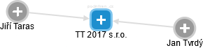 TT 2017 s.r.o. - obrázek vizuálního zobrazení vztahů obchodního rejstříku