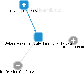 Soběslavská nemovitostní s.r.o., v likvidaci - obrázek vizuálního zobrazení vztahů obchodního rejstříku