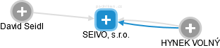 SEIVO, s.r.o. - obrázek vizuálního zobrazení vztahů obchodního rejstříku