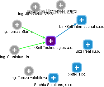 LinkSoft Technologies a.s. - obrázek vizuálního zobrazení vztahů obchodního rejstříku