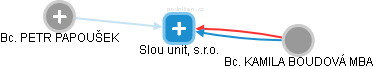 Slou unit, s.r.o. - obrázek vizuálního zobrazení vztahů obchodního rejstříku