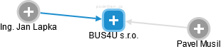 BUS4U s.r.o. - obrázek vizuálního zobrazení vztahů obchodního rejstříku